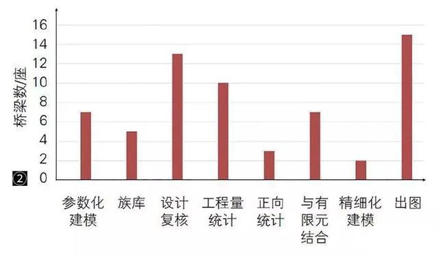 中國(guó)的橋梁BIM技術(shù)都應(yīng)用在了哪里？