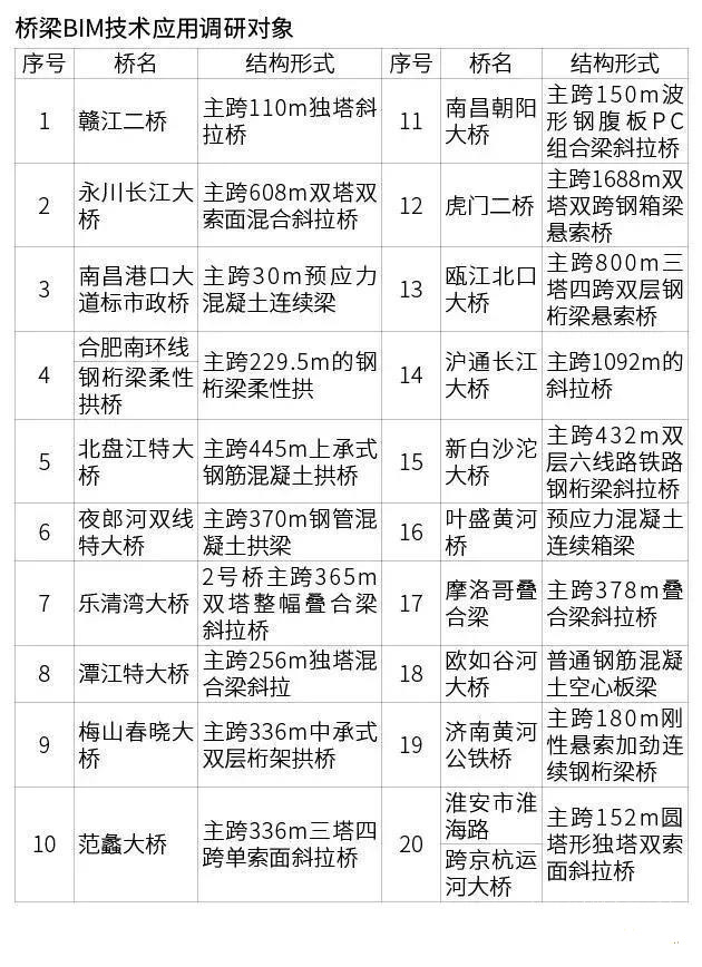 中國(guó)的橋梁BIM技術(shù)都應(yīng)用在了哪里？