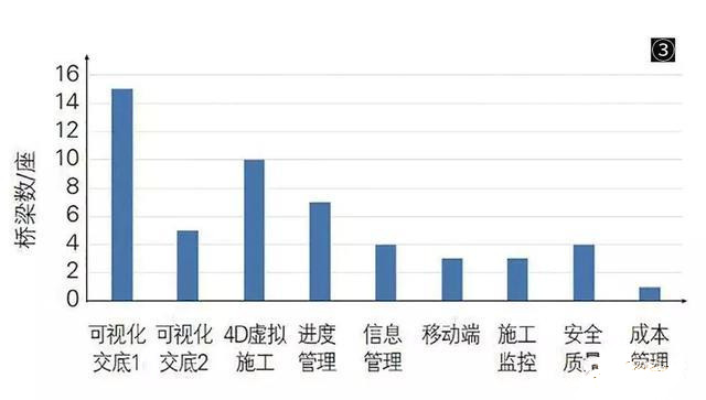 中國(guó)的橋梁BIM技術(shù)都應(yīng)用在了哪里？