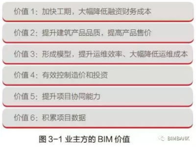 業(yè)主方BIM應(yīng)用主要價值