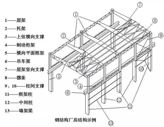 鋼結(jié)構(gòu)廠房建造過程要點(diǎn)大全