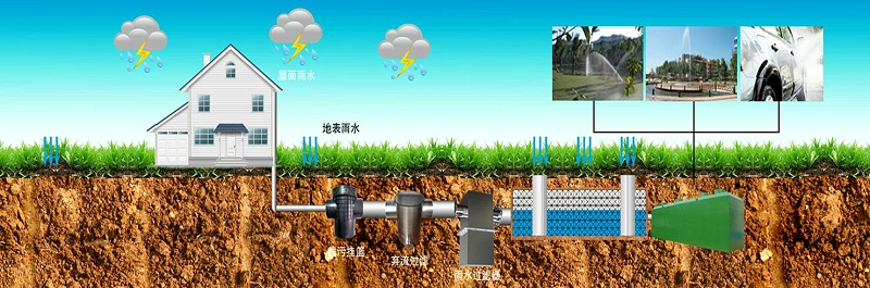 雨水收集系統(tǒng)實現(xiàn)雨水資源的使用-海綿雨水收集