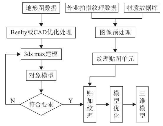 基于三維動(dòng)畫(huà)軟件的城市三維仿真建模