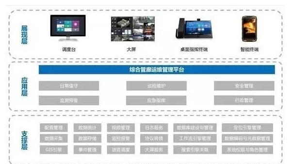 綜合管廊運(yùn)維管理平臺(tái)解決方案
