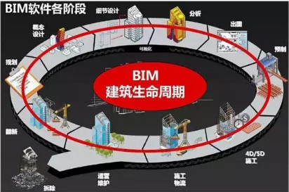 建筑全生命周期的四個(gè)階段及各階段的主要運(yùn)用