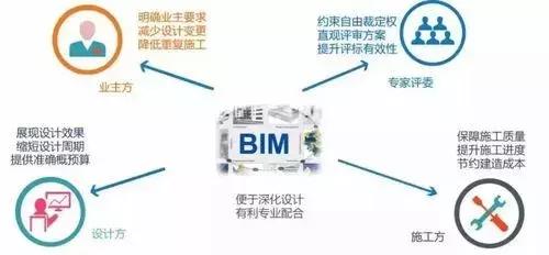 BIM工程招投標(biāo)進入三維模型時代