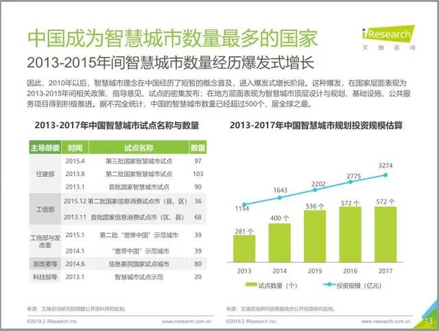 2019中國(guó)智慧城市發(fā)展報(bào)告丨城市智能生態(tài)與數(shù)字經(jīng)濟(jì)