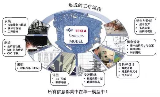 關于BIM有哪些軟件？常用BIM軟件分析介紹！