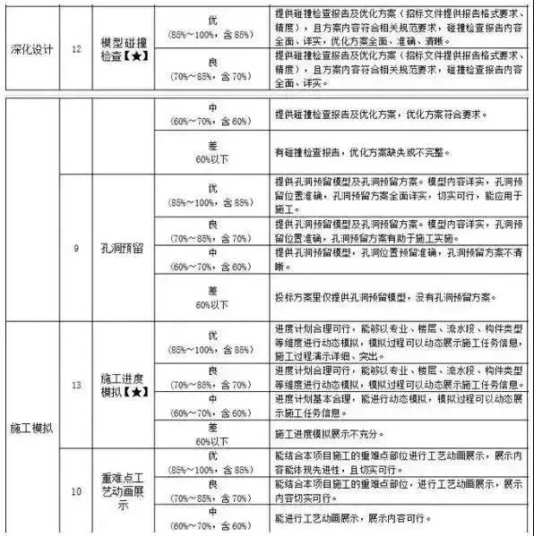 BIM招投標快訊|首個應用BIM技術(shù)的電子招標項目完成開評標 近期，全國首個應用BIM技術(shù)的電子招投標項目“萬寧市文化體育廣場-體育廣場項目體育館、游泳館”項目在海南省人民政府政務服務中心順利完成開評標工作。該項目評標會的順利完成，標志著工程招標投標領域正式進入三維模型時代，繼傳統(tǒng)紙質(zhì)招投標到電子化招投標變革成功后又一次取得革命性的創(chuàng)新跨越發(fā)展，實現(xiàn)了從電子化招投標到可視化、智能化變革，并為后續(xù)的人工智能評標和大數(shù)據(jù)應用打下了良 好的基礎。 何為BIM招投標？ 市場主體的認知分為3種： 第一種：在建設工程的招標文件中，明確中標后BIM實施的要求。投標人基于招標人的要求，在編制投標文件時，在專項方案中增加BIM相關章節(jié)，以實施方案策劃書的形式呈現(xiàn)。 第二種：在建設工程的招標文件中，規(guī)定除了常規(guī)的標書文件（技術(shù)標、商務標）外，投標人需要基于招標人給的圖紙進行BIM建模，提交BIM模型源文件以及BIM衍生物（如深化設計、漫游、材料統(tǒng)計等）。 第三種：在建設工程招投標文件中，規(guī)定制作BIM標書。要求將評標過程的各項評審點，集成到BIM模型上，通過BIM模型來展示投標方案。 以上3種是從近三年的實際招標文件中的截取的，可以看到BIM招投標的演變過程：考察BIM實施方案編寫能力、BIM建模及實施方案編寫能力、應用BIM技術(shù)完成項目的能力。 可以得出結(jié)論：BIM招投標是以BIM模型為基礎，集成進度信息、商務報價等信息，動態(tài)可視化呈現(xiàn)評標專家關注的評審點，提升標書評審質(zhì)量和評審效率，幫助招標人選擇最優(yōu)中標人的招投標方法。 BIM招投標對各方主體的影響 基于BIM的電子招標投標系統(tǒng)建設，提升了建設工程招投標專業(yè)化程度，加強了招投標主體之間協(xié)作，提高了評標質(zhì)量和效率，推動了建設工程設計、施工、竣工驗收、運維各階段的有機銜接，促進了建筑行業(yè)的發(fā)展。 （1）對于招標人，BIM技術(shù)有助于參與招標文件編制各方的協(xié)同工作；有利于招投標主體之間的數(shù)據(jù)交換與協(xié)同，使招投標更加流暢和信息對等；有利于將工程上一階段成果應用到下一階段，實現(xiàn)設計、施工、竣工驗收、運維各階段的緊密銜接。 （2）對于投標人，BIM技術(shù)的應用，有助于投標單位更加深入地了解擬投標項目實際情況，也為企業(yè)自身管理能力和盈利能力的掌控提供了資源和數(shù)據(jù)積累；同時，投標單位通過對于投標BIM模型與企業(yè)成本數(shù)據(jù)庫的綜合應用，可以進行快速投標。 （3）對評標委員會，基于BIM的評標系統(tǒng)可以為專家提供直觀的方案展示，專家在評審中可以對建筑物外觀、內(nèi)部結(jié)構(gòu)、周圍環(huán)境、各個專業(yè)方案等進行詳細分析和對比，并且可以借助BIM方案展示，模擬整個施工過程進度和資金計劃，使得評標過程更加科學、全面、高效和準確。 （4）對于行業(yè)管理與發(fā)展，BIM技術(shù)促進了行業(yè)管理信息化改革進程，提升了精細化管理水平?；贐IM的招標投標，使行業(yè)監(jiān)督管理更加深入與便捷，促進行業(yè)各方主體和從業(yè)人員更快地掌握與應用BIM技術(shù)，推動建設工程設計、施工、竣工驗收及運維階段的有機銜接，從而提高整個建筑行業(yè)精細化管理水平。 技術(shù)標方面要想中標，技術(shù)標非常關鍵，尤其是很多高大難的工程，那么BIM技術(shù)在投標階段可以發(fā)揮哪些作用呢？技術(shù)標又如何讓專家感興趣、認可呢？ 碰撞檢查：減少返工、節(jié)約工期、減低建造成本 BIM最直觀的特點在于三維可視化，利用BIM的三維技術(shù)在施工前期、中期可以進行碰撞檢查，這樣既可以優(yōu)化項目設計，減少在建筑施工階段可能存在的錯誤損失和返工的可能性，又加快了施工進度，為業(yè)主減低建造成本。 虛擬施工：通過模型提前預知施工難點，提出切實可行施工方案 運用BIM三維可視化功能再加上時間維度，利用碰撞優(yōu)化后的三維管線方案，可以進行施工交底、施工模擬，發(fā)現(xiàn)工程的重難點施工部位，按照場地特點、國家規(guī)范制定詳細的施工方案，將施工方案模型化、動漫化，讓評標專家、甚至非工程行業(yè)出身的業(yè)主領導都對施工方案的各種問題和情況了如指掌。 優(yōu)化安全文明施工方案 BIM模型中，對洞口、臨邊、電梯井等存在安全隱患的位置，布置上安全圍欄，施工前，對施工人員進行安全交底，形象有直觀，讓施工人員對安全隱患位置有較深的影響，確保施工過程不出安全事故。 利用BIM，做到分區(qū)域統(tǒng)計材料用量，材料運輸一次到位，加快施工進度。 BIM不僅三維可視化，還是一個6D關聯(lián)數(shù)據(jù)庫。利用已經(jīng)建立的模型，可以準確快速的統(tǒng)計到每個區(qū)域、每個構(gòu)件的材料用量，點對點的材料運輸，使得材料一次性到位，減少材料的二次搬運，進而有效提高各工序的配合程度，加快施工進度。 提交運維BIM模型，方便業(yè)主管理 工程竣工后，向業(yè)主提供BIM資料數(shù)據(jù)庫，這是一種6D關聯(lián)數(shù)據(jù)庫，業(yè)主方可以根據(jù)各種條件快速檢索到相應資料，大大提升了物業(yè)管理能力。 BIM在招標階段可以有效為施工單位的商務標和技術(shù)標帶來價值。但BIM不是投標中的噱頭，業(yè)主也是希望通過BIM實現(xiàn)價值。因此，中標只是第一步，如何在施工過程中有效利用BIM節(jié)約工期、成本，提升建筑質(zhì)量，才是施工單位應該認真思考的問題。 展望 建設工程的招標投標工作已經(jīng)進入以“互聯(lián)網(wǎng)+”為標志，電子化為載體的新常態(tài)。以“互聯(lián)網(wǎng)+”為標志，BIM技術(shù)、大數(shù)據(jù)、電子化等三大科技手段正在促進建設工程招投標領域快速發(fā)展并產(chǎn)生質(zhì)的飛越，也為建筑業(yè)的改革發(fā)展帶來革命性、方向性的變化。招投標工作是建設領域的源頭，將BIM與招投標工作緊密結(jié)合，實現(xiàn)BIM在招投標階段的具體應用，具有重要意義。 在“2020年全面應用BIM技術(shù)”、“基于CIM的智慧城市”的大背景下，招投標作為建設工程全流程中一個重要環(huán)節(jié)，在招投標階段應用BIM技術(shù)，將促進整個建筑行業(yè)的科技水平提升和信息化變革。