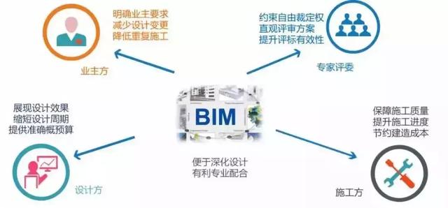 BIM招投標快訊|首個應用BIM技術(shù)的電子招標項目完成開評標 近期，全國首個應用BIM技術(shù)的電子招投標項目“萬寧市文化體育廣場-體育廣場項目體育館、游泳館”項目在海南省人民政府政務服務中心順利完成開評標工作。該項目評標會的順利完成，標志著工程招標投標領域正式進入三維模型時代，繼傳統(tǒng)紙質(zhì)招投標到電子化招投標變革成功后又一次取得革命性的創(chuàng)新跨越發(fā)展，實現(xiàn)了從電子化招投標到可視化、智能化變革，并為后續(xù)的人工智能評標和大數(shù)據(jù)應用打下了良 好的基礎。 何為BIM招投標？ 市場主體的認知分為3種： 第一種：在建設工程的招標文件中，明確中標后BIM實施的要求。投標人基于招標人的要求，在編制投標文件時，在專項方案中增加BIM相關章節(jié)，以實施方案策劃書的形式呈現(xiàn)。 第二種：在建設工程的招標文件中，規(guī)定除了常規(guī)的標書文件（技術(shù)標、商務標）外，投標人需要基于招標人給的圖紙進行BIM建模，提交BIM模型源文件以及BIM衍生物（如深化設計、漫游、材料統(tǒng)計等）。 第三種：在建設工程招投標文件中，規(guī)定制作BIM標書。要求將評標過程的各項評審點，集成到BIM模型上，通過BIM模型來展示投標方案。 以上3種是從近三年的實際招標文件中的截取的，可以看到BIM招投標的演變過程：考察BIM實施方案編寫能力、BIM建模及實施方案編寫能力、應用BIM技術(shù)完成項目的能力。 可以得出結(jié)論：BIM招投標是以BIM模型為基礎，集成進度信息、商務報價等信息，動態(tài)可視化呈現(xiàn)評標專家關注的評審點，提升標書評審質(zhì)量和評審效率，幫助招標人選擇最優(yōu)中標人的招投標方法。 BIM招投標對各方主體的影響 基于BIM的電子招標投標系統(tǒng)建設，提升了建設工程招投標專業(yè)化程度，加強了招投標主體之間協(xié)作，提高了評標質(zhì)量和效率，推動了建設工程設計、施工、竣工驗收、運維各階段的有機銜接，促進了建筑行業(yè)的發(fā)展。 （1）對于招標人，BIM技術(shù)有助于參與招標文件編制各方的協(xié)同工作；有利于招投標主體之間的數(shù)據(jù)交換與協(xié)同，使招投標更加流暢和信息對等；有利于將工程上一階段成果應用到下一階段，實現(xiàn)設計、施工、竣工驗收、運維各階段的緊密銜接。 （2）對于投標人，BIM技術(shù)的應用，有助于投標單位更加深入地了解擬投標項目實際情況，也為企業(yè)自身管理能力和盈利能力的掌控提供了資源和數(shù)據(jù)積累；同時，投標單位通過對于投標BIM模型與企業(yè)成本數(shù)據(jù)庫的綜合應用，可以進行快速投標。 （3）對評標委員會，基于BIM的評標系統(tǒng)可以為專家提供直觀的方案展示，專家在評審中可以對建筑物外觀、內(nèi)部結(jié)構(gòu)、周圍環(huán)境、各個專業(yè)方案等進行詳細分析和對比，并且可以借助BIM方案展示，模擬整個施工過程進度和資金計劃，使得評標過程更加科學、全面、高效和準確。 （4）對于行業(yè)管理與發(fā)展，BIM技術(shù)促進了行業(yè)管理信息化改革進程，提升了精細化管理水平。基于BIM的招標投標，使行業(yè)監(jiān)督管理更加深入與便捷，促進行業(yè)各方主體和從業(yè)人員更快地掌握與應用BIM技術(shù)，推動建設工程設計、施工、竣工驗收及運維階段的有機銜接，從而提高整個建筑行業(yè)精細化管理水平。 技術(shù)標方面要想中標，技術(shù)標非常關鍵，尤其是很多高大難的工程，那么BIM技術(shù)在投標階段可以發(fā)揮哪些作用呢？技術(shù)標又如何讓專家感興趣、認可呢？ 碰撞檢查：減少返工、節(jié)約工期、減低建造成本 BIM最直觀的特點在于三維可視化，利用BIM的三維技術(shù)在施工前期、中期可以進行碰撞檢查，這樣既可以優(yōu)化項目設計，減少在建筑施工階段可能存在的錯誤損失和返工的可能性，又加快了施工進度，為業(yè)主減低建造成本。 虛擬施工：通過模型提前預知施工難點，提出切實可行施工方案 運用BIM三維可視化功能再加上時間維度，利用碰撞優(yōu)化后的三維管線方案，可以進行施工交底、施工模擬，發(fā)現(xiàn)工程的重難點施工部位，按照場地特點、國家規(guī)范制定詳細的施工方案，將施工方案模型化、動漫化，讓評標專家、甚至非工程行業(yè)出身的業(yè)主領導都對施工方案的各種問題和情況了如指掌。 優(yōu)化安全文明施工方案 BIM模型中，對洞口、臨邊、電梯井等存在安全隱患的位置，布置上安全圍欄，施工前，對施工人員進行安全交底，形象有直觀，讓施工人員對安全隱患位置有較深的影響，確保施工過程不出安全事故。 利用BIM，做到分區(qū)域統(tǒng)計材料用量，材料運輸一次到位，加快施工進度。 BIM不僅三維可視化，還是一個6D關聯(lián)數(shù)據(jù)庫。利用已經(jīng)建立的模型，可以準確快速的統(tǒng)計到每個區(qū)域、每個構(gòu)件的材料用量，點對點的材料運輸，使得材料一次性到位，減少材料的二次搬運，進而有效提高各工序的配合程度，加快施工進度。 提交運維BIM模型，方便業(yè)主管理 工程竣工后，向業(yè)主提供BIM資料數(shù)據(jù)庫，這是一種6D關聯(lián)數(shù)據(jù)庫，業(yè)主方可以根據(jù)各種條件快速檢索到相應資料，大大提升了物業(yè)管理能力。 BIM在招標階段可以有效為施工單位的商務標和技術(shù)標帶來價值。但BIM不是投標中的噱頭，業(yè)主也是希望通過BIM實現(xiàn)價值。因此，中標只是第一步，如何在施工過程中有效利用BIM節(jié)約工期、成本，提升建筑質(zhì)量，才是施工單位應該認真思考的問題。 展望 建設工程的招標投標工作已經(jīng)進入以“互聯(lián)網(wǎng)+”為標志，電子化為載體的新常態(tài)。以“互聯(lián)網(wǎng)+”為標志，BIM技術(shù)、大數(shù)據(jù)、電子化等三大科技手段正在促進建設工程招投標領域快速發(fā)展并產(chǎn)生質(zhì)的飛越，也為建筑業(yè)的改革發(fā)展帶來革命性、方向性的變化。招投標工作是建設領域的源頭，將BIM與招投標工作緊密結(jié)合，實現(xiàn)BIM在招投標階段的具體應用，具有重要意義。 在“2020年全面應用BIM技術(shù)”、“基于CIM的智慧城市”的大背景下，招投標作為建設工程全流程中一個重要環(huán)節(jié)，在招投標階段應用BIM技術(shù)，將促進整個建筑行業(yè)的科技水平提升和信息化變革。