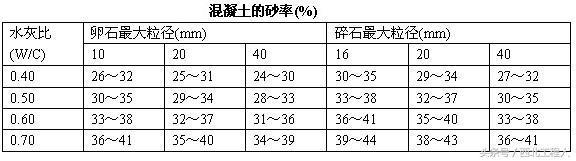 最新混凝土配合比計算、泵送混凝土現(xiàn)澆施工計算
