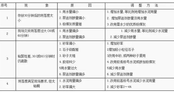 預拌混凝土配合比設(shè)計要點