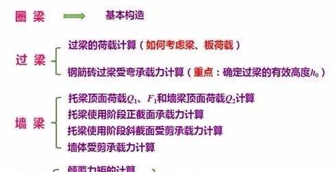 砌體結(jié)構(gòu)中墻梁、過梁、挑梁、圈梁教程講解