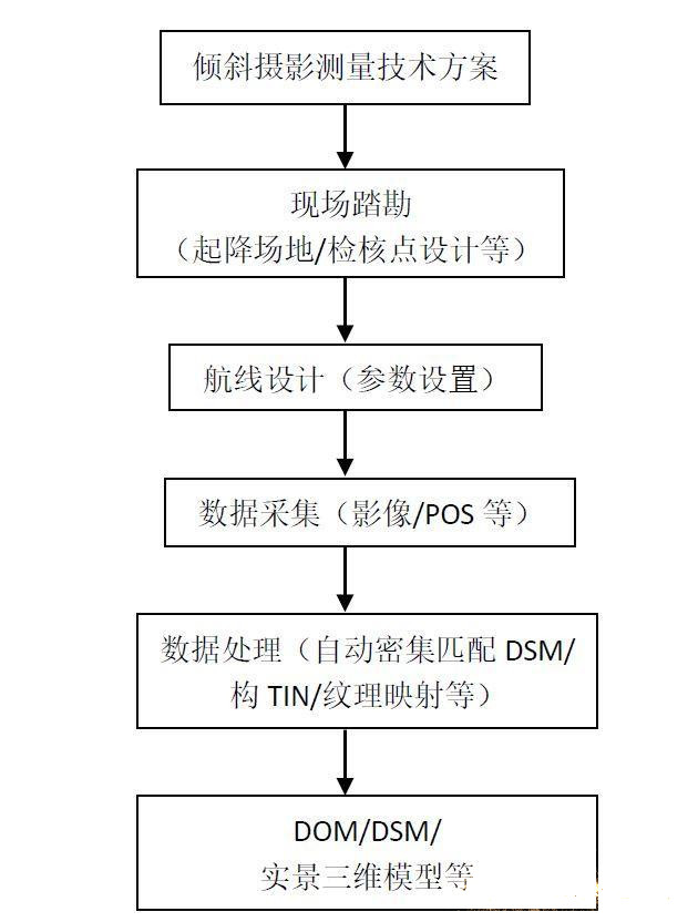 傾斜攝影技術(shù)進(jìn)行變電站三維重建
