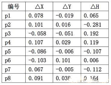 傾斜攝影技術(shù)進(jìn)行變電站三維重建