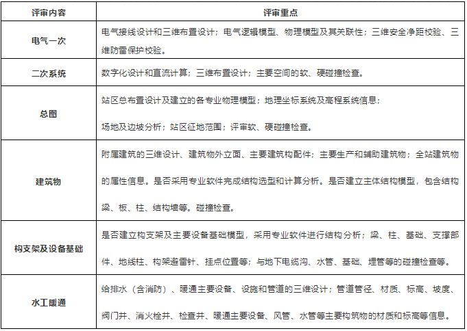 輸變電三維設(shè)計評審要求及要點