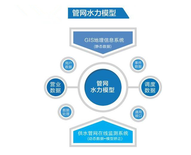 關(guān)于水力模型實際運用案例