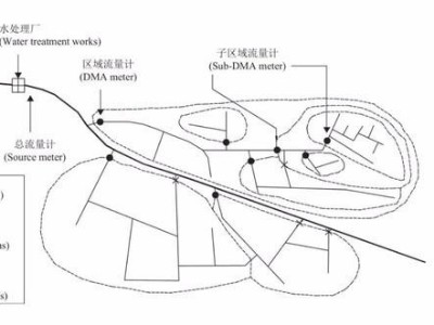 管網(wǎng)水力模型純干貨，建議收藏