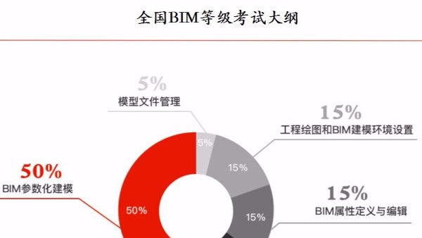 人社部圖學(xué)學(xué)會(huì)BIM等級(jí)考試（二級(jí)建筑專業(yè)）報(bào)名通知