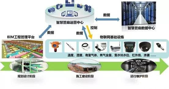 智慧地下綜合管廊：保障管網(wǎng)全生命期安全，提升城市運(yùn)行能力