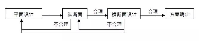 Civil 3D公路設(shè)計施工流程