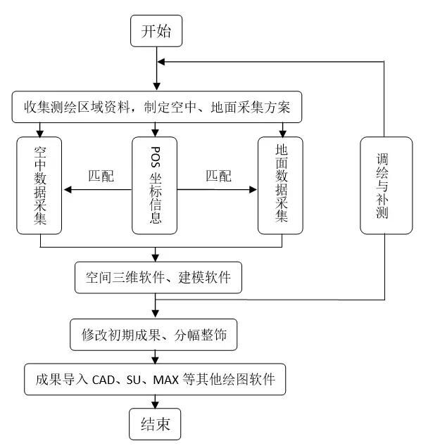 實景模型生產(chǎn)流程圖