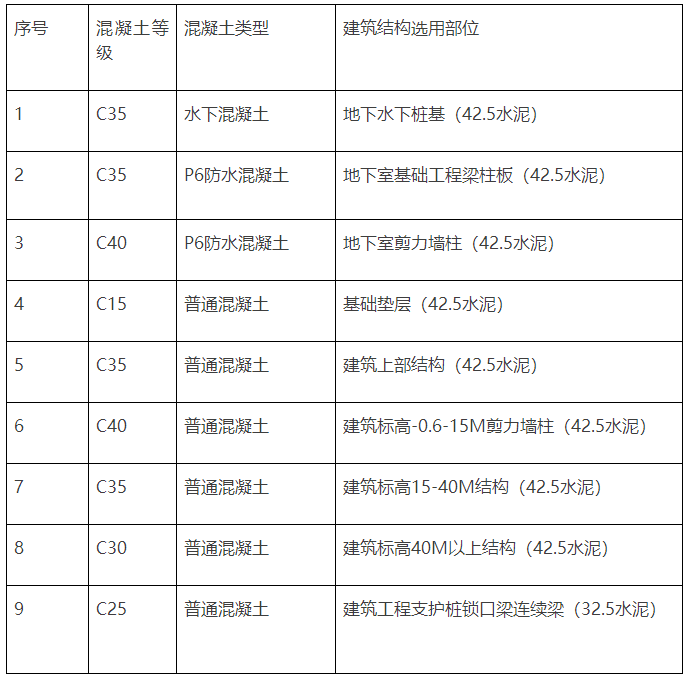 三、高層建筑混凝土強(qiáng)度等級(jí)選用表