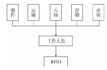 BIM技術(shù)在裝配式建筑施工管理階段有何應(yīng)用？