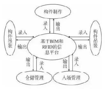 BIM技術(shù)在裝配式建筑施工管理階段有何應(yīng)用？