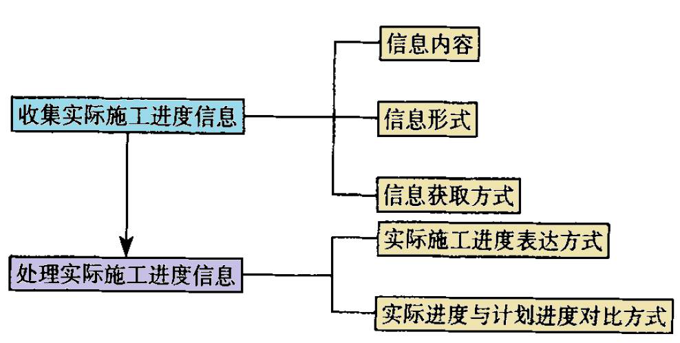 施工進(jìn)度計(jì)劃管理平臺(tái)