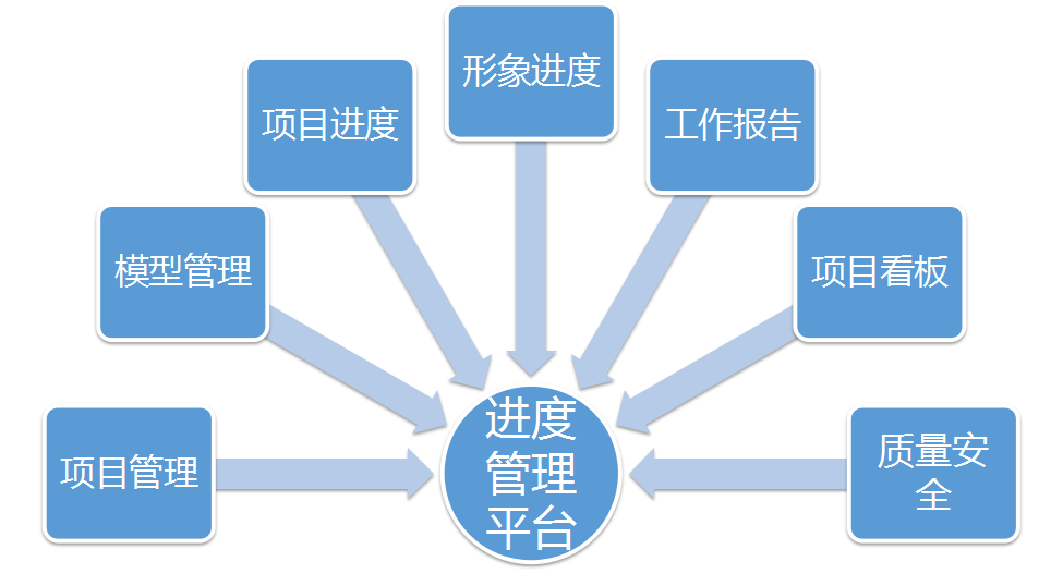 施工進(jìn)度計(jì)劃管理平臺(tái)