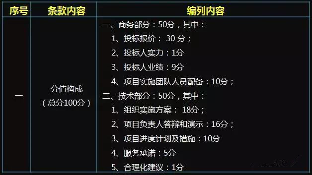千萬級別BIM咨詢服務(wù)工程項(xiàng)目的評分標(biāo)準(zhǔn)看BIM能力