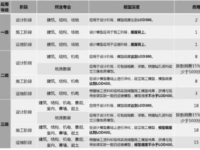 2019國內(nèi)BIM費用標(biāo)準(zhǔn)大全!再也不用去咨詢bim公司了