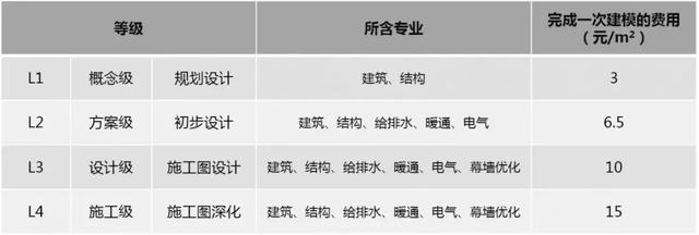 2019國內(nèi)BIM費用標(biāo)準(zhǔn)大全！再也不用去咨詢bim公司了