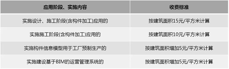 2019國內(nèi)BIM費用標(biāo)準(zhǔn)大全！再也不用去咨詢bim公司了
