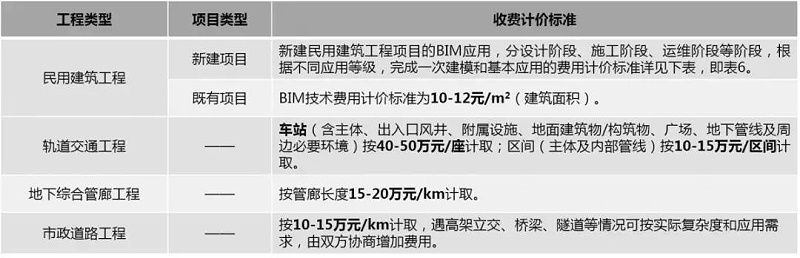 2019國內(nèi)BIM費用標(biāo)準(zhǔn)大全！再也不用去咨詢bim公司了