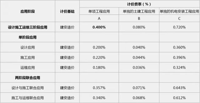 2019國內(nèi)BIM費用標(biāo)準(zhǔn)大全！再也不用去咨詢bim公司了