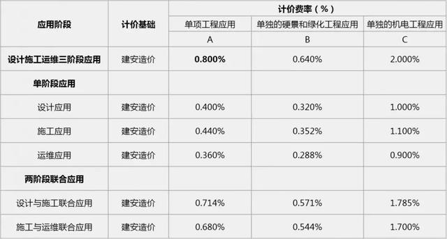 2019國內(nèi)BIM費用標(biāo)準(zhǔn)大全！再也不用去咨詢bim公司了