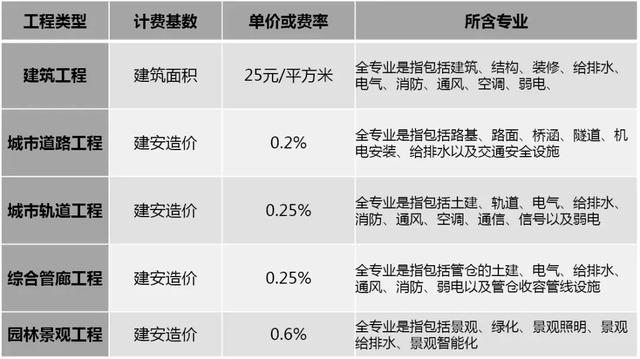 2019國內(nèi)BIM費用標(biāo)準(zhǔn)大全！再也不用去咨詢bim公司了