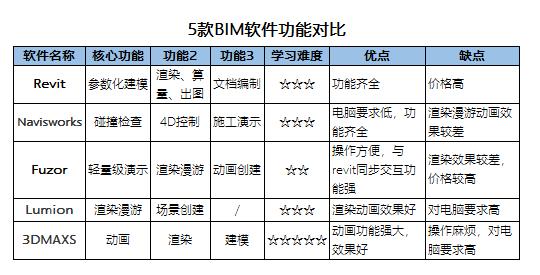 沒有任何建筑專業(yè)基礎的人能自學BIM嗎