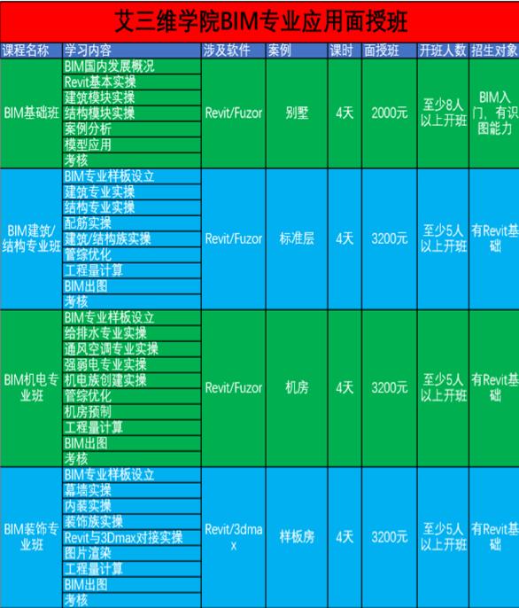 沒有任何建筑專業(yè)基礎的人能自學BIM嗎