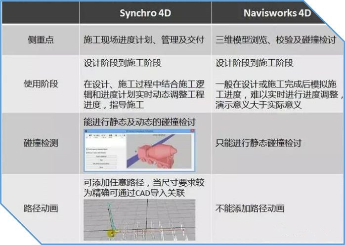 BIM施工進(jìn)度模擬落地應(yīng)用之Synchro 4D！