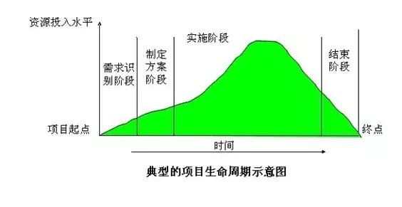 工程全生命周期的四個階段及各階段的主要運用