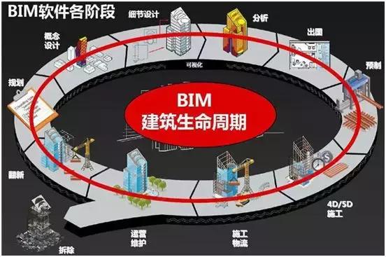 工程全生命周期的四個階段及各階段的主要運用
