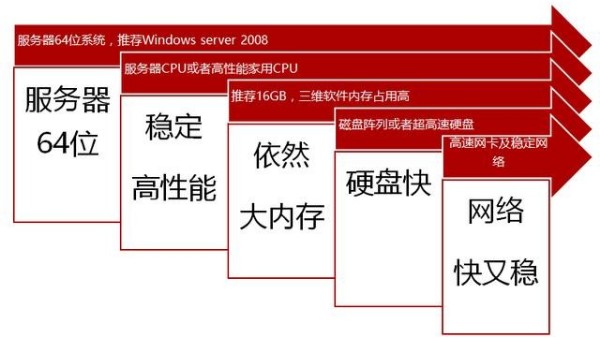 運行建筑BIM軟件，電腦配置最低標(biāo)應(yīng)該是怎樣的？
