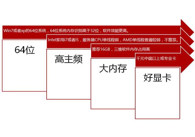 運(yùn)行建筑BIM軟件，電腦配置最低標(biāo)應(yīng)該是怎樣的？