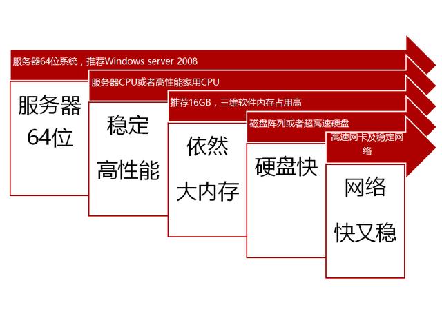 運(yùn)行建筑BIM軟件，電腦配置最低標(biāo)應(yīng)該是怎樣的？