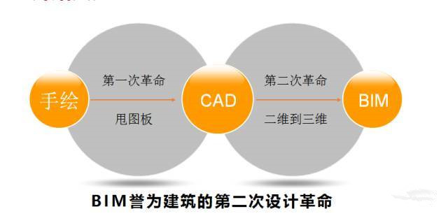 系統(tǒng)學(xué)習(xí)BIM的幾種方式