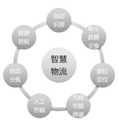什么叫智慧物流技術(shù)，有什么功能
