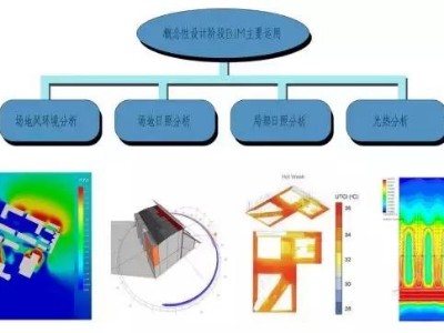 BIM技術(shù)在全過程工程咨詢服務(wù)中的應(yīng)用